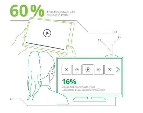 TV vs. Streaming: Fernsehen hat Kampf um Zuschauer noch nicht verloren -